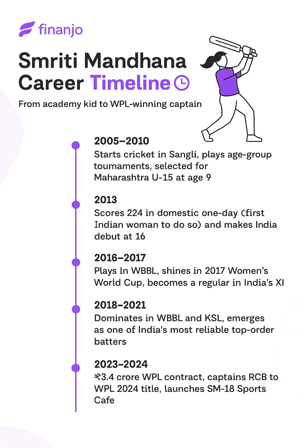 Carrer Timeline of Smriti Mandhan 